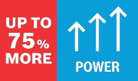 75 Prozent mehr Leistung