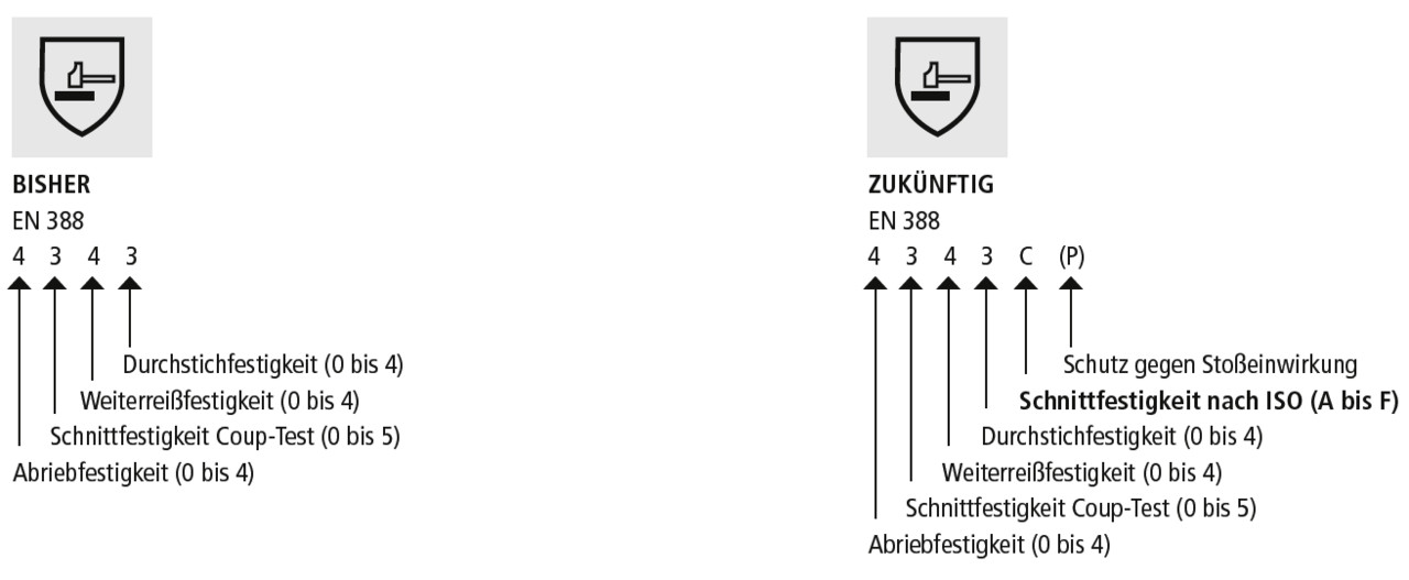 Vergleich der bisherigen und zukünftigen Kennzeichnung von Schutzhandschuhen nach EN 388: Links werden die bisherigen Prüfwerte für Abriebfestigkeit, Schnittfestigkeit (Coup-Test), Weiterreißfestigkeit und Durchstichfestigkeit (jeweils mit Zahlenwerten) angezeigt. Rechts werden zusätzlich zur bisherigen Kennzeichnung die Schnittfestigkeit nach ISO (Buchstaben A bis F) sowie der Schutz gegen Stoßeinwirkung (Kennzeichnung P) ergänzt.