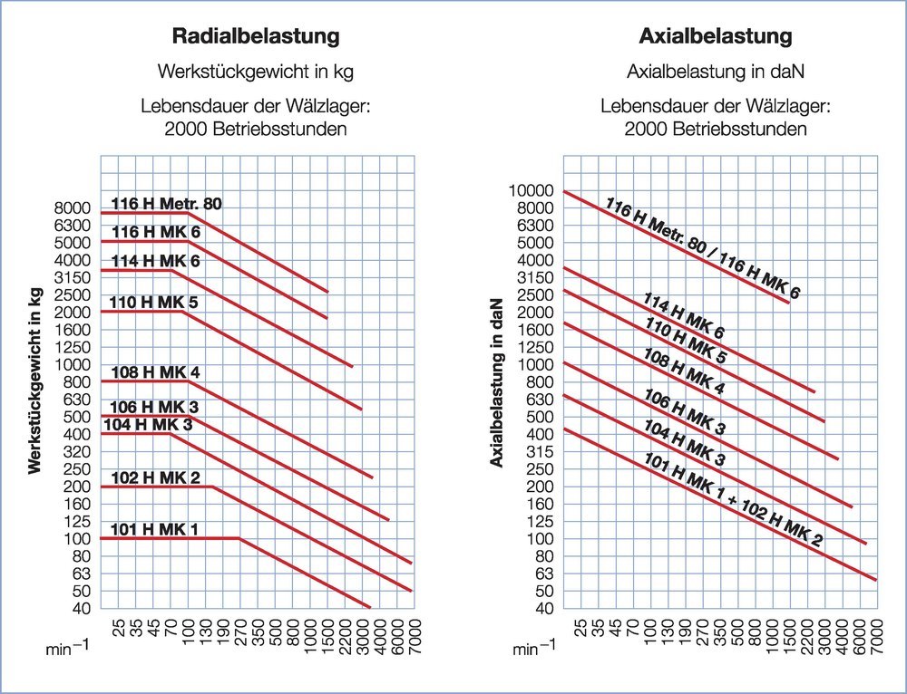 RÖHM Mitlaufende Körnerspitze Produktbild img3 L