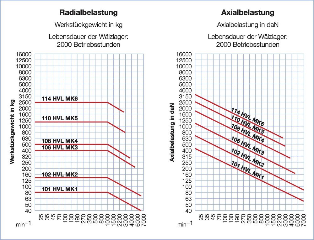 RÖHM Mitlaufende Zentrierspitze Pro, verlängerte Laufspitze Produktbild img3 L