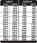 GEDORE Drehmomentvervielfältiger DREMOPLUS ALU 2000-2800 Nm / 1500-2050 lbf·ft Produktbild img2 L