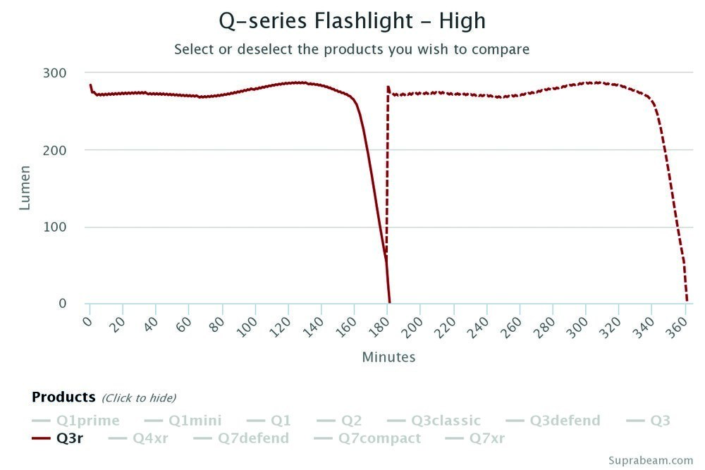 SUPRABEAM Akku-Taschenlampe Q3 r 6-1100lm Produktbild img5 L