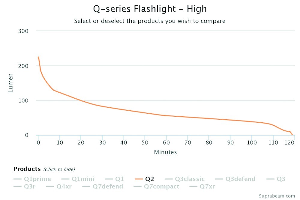 SUPRABEAM Taschenlampe Q2 40/200lm Supra beam Produktbild img5 L