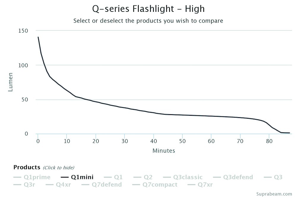 SUPRABEAM Taschenlampe Q1 mini 30/120lm Suprabeam Produktbild img5 L