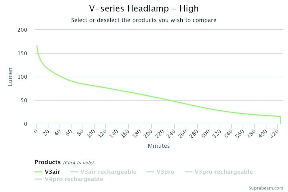 SUPRABEAM Kopflampe V3 air 6-340lm Supra beam Produktbild img6 L
