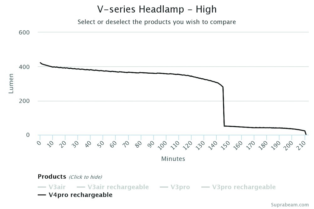 SUPRABEAM Akku-Kopflampe V4pro 6-1000lm Suprabeam Produktbild img7 L
