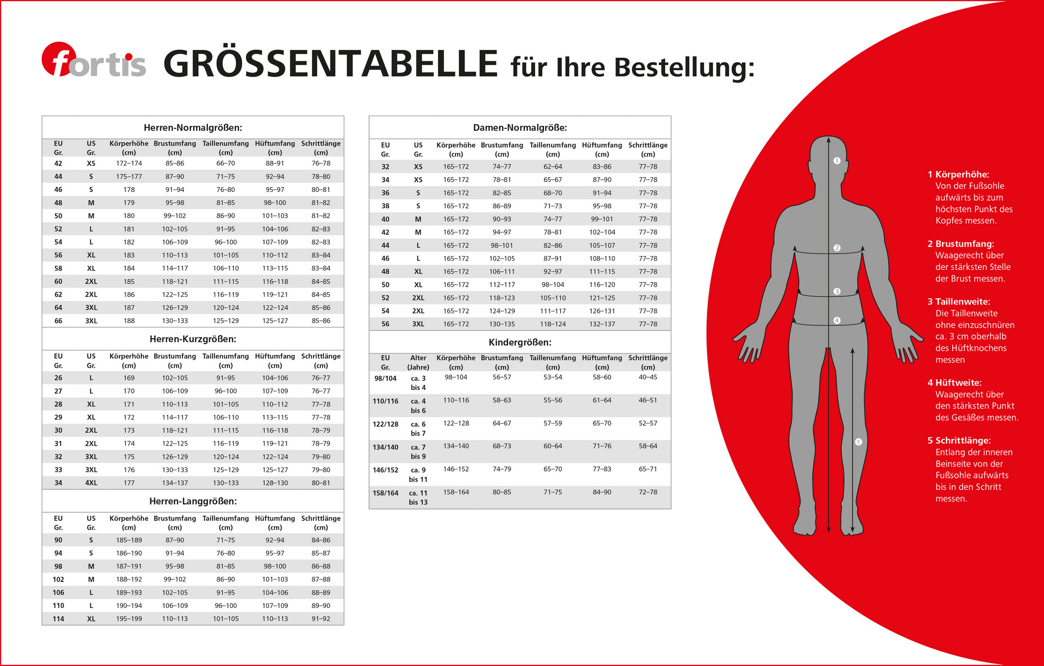 Größentabelle von FORTIS zur Bestimmung der passenden Konfektionsgröße für Herren, Damen und Kinder. Die Tabelle enthält Normalgrößen, Kurzgrößen und Langgrößen für Herren sowie Normalgrößen für Damen und Kindergrößen, jeweils mit Angaben zu Körperhöhe, Brustumfang, Taillenumfang, Hüftumfang und Schrittlänge in Zentimetern.  Auf der rechten Seite befindet sich eine schematische Zeichnung eines Körpers mit Markierungen und Erklärungen, wie die einzelnen Maße korrekt genommen werden: Körperhöhe (von der Fußsohle bis zum höchsten Punkt des Kopfes), Brustumfang (über die stärkste Stelle der Brust), Taillenweite (etwa 3 cm oberhalb des Hüftknochens), Hüftweite (über den stärksten Punkt des Gesäßes) und Schrittlänge (an der Beininnenseite von der Fußsohle bis zum Schritt).  Diese Übersicht hilft, die richtige Größe für Arbeitskleidung auszuwählen und erklärt anschaulich, wie die benötigten Maße korrekt ermittelt werden.