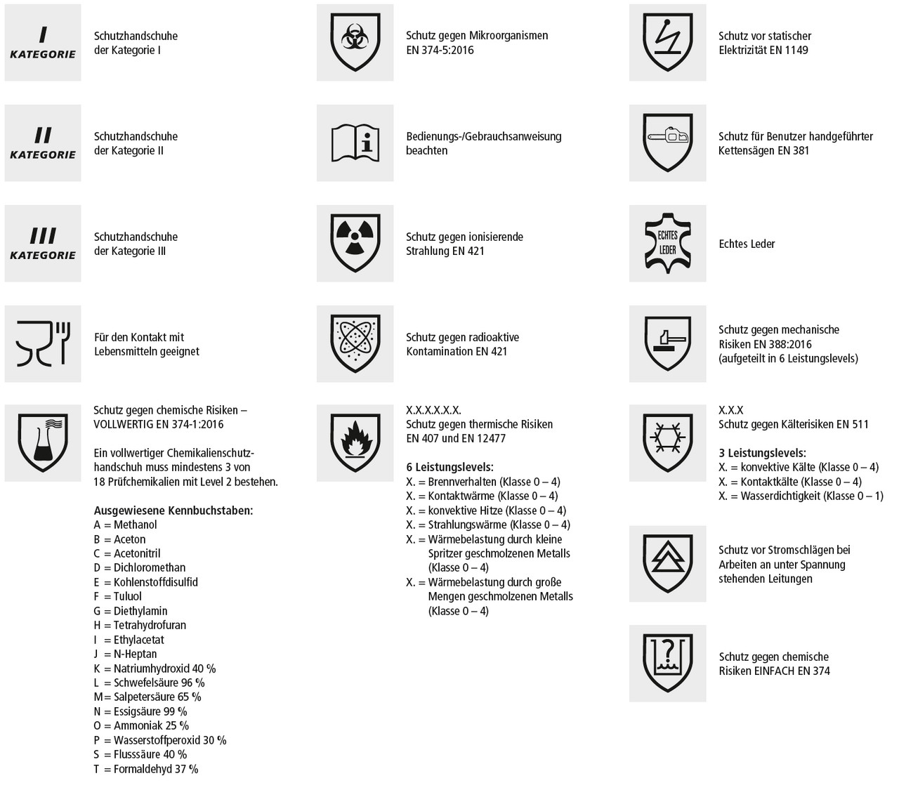 Übersichtliche Tabelle mit Piktogrammen und Erklärungen zu verschiedenen Schutzhandschuh-Kategorien und deren Schutzfunktionen. Die Symbole stehen für Kategorien I bis III, Schutz gegen Mikroorganismen, statische Elektrizität, mechanische Risiken, Kettensägen, ionisierende Strahlung, radioaktive Kontamination, thermische Risiken, Kälteschutz, Lebensmitteleignung, Chemikalienschutz (mit Kennbuchstaben für verschiedene Chemikalien), Leder, Bedienungshinweise und Schutz vor Stromschlägen. Zu jedem Symbol gibt es eine kurze Beschreibung der jeweiligen Norm oder Schutzfunktion, inklusive Leistungslevel und Prüfanforderungen.