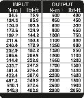 GEDORE DrehmomentvervielfältigerDVI L 2800Nm 1." Produktbild img3 L