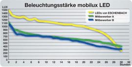 Leuchtlupe mobilux LED Produktbild
