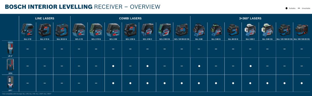 Bosch PRO Laser-Empfänger LR 6 Produktbild img4 L