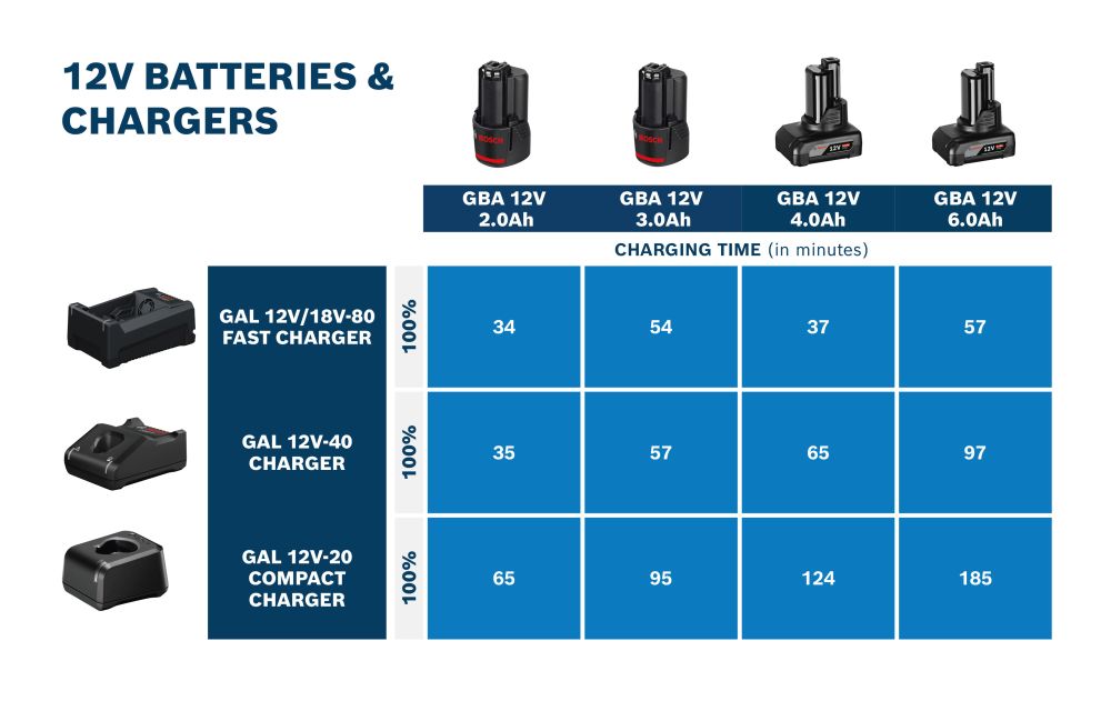 Bosch PRO Ladegerät GAL 12V/18V-80 Produktbild img7 L